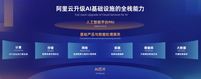 阿里云 做AI時代最開放的云，已支撐國內一半大模型的數據處理與存儲服務