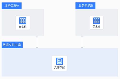 互聯網時代存儲神器 主機掛載存儲，讓數據處理與存儲更輕松