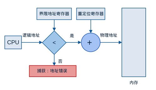 操作系統(tǒng)概念學(xué)習(xí)筆記 15 內(nèi)存管理（一）——數(shù)據(jù)處理與存儲(chǔ)支持服務(wù)
