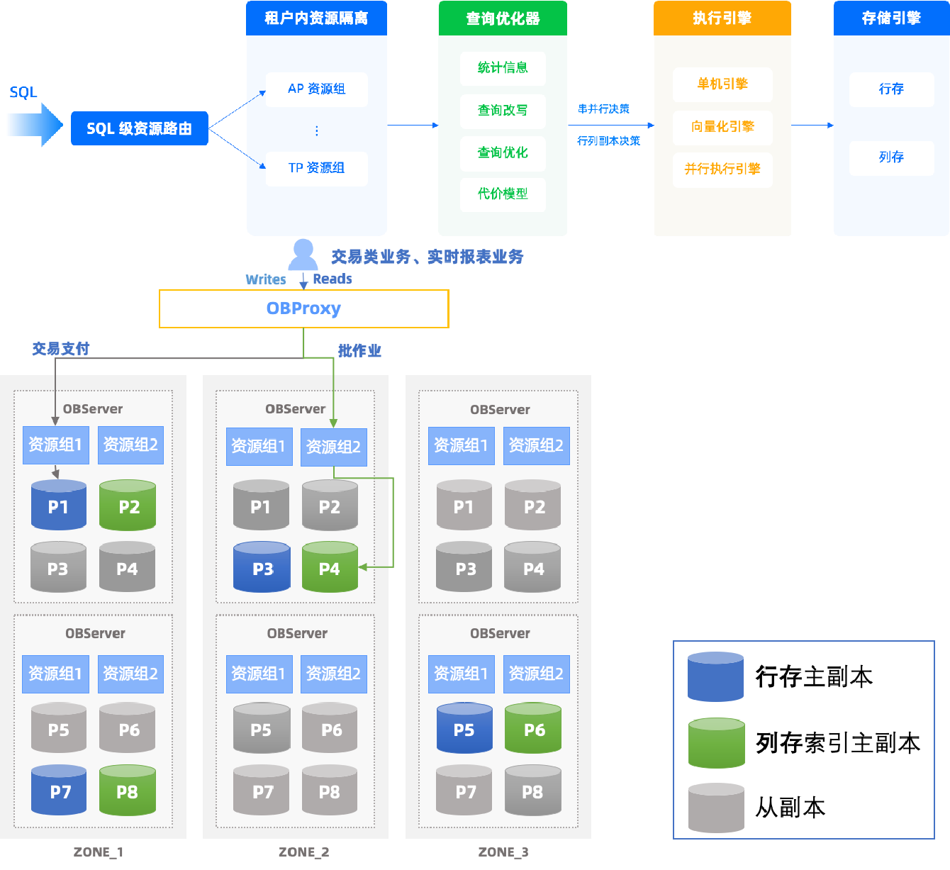 HyBench正式商用，OceanBase率先完成數(shù)據(jù)處理與存儲(chǔ)支持服務(wù)適配